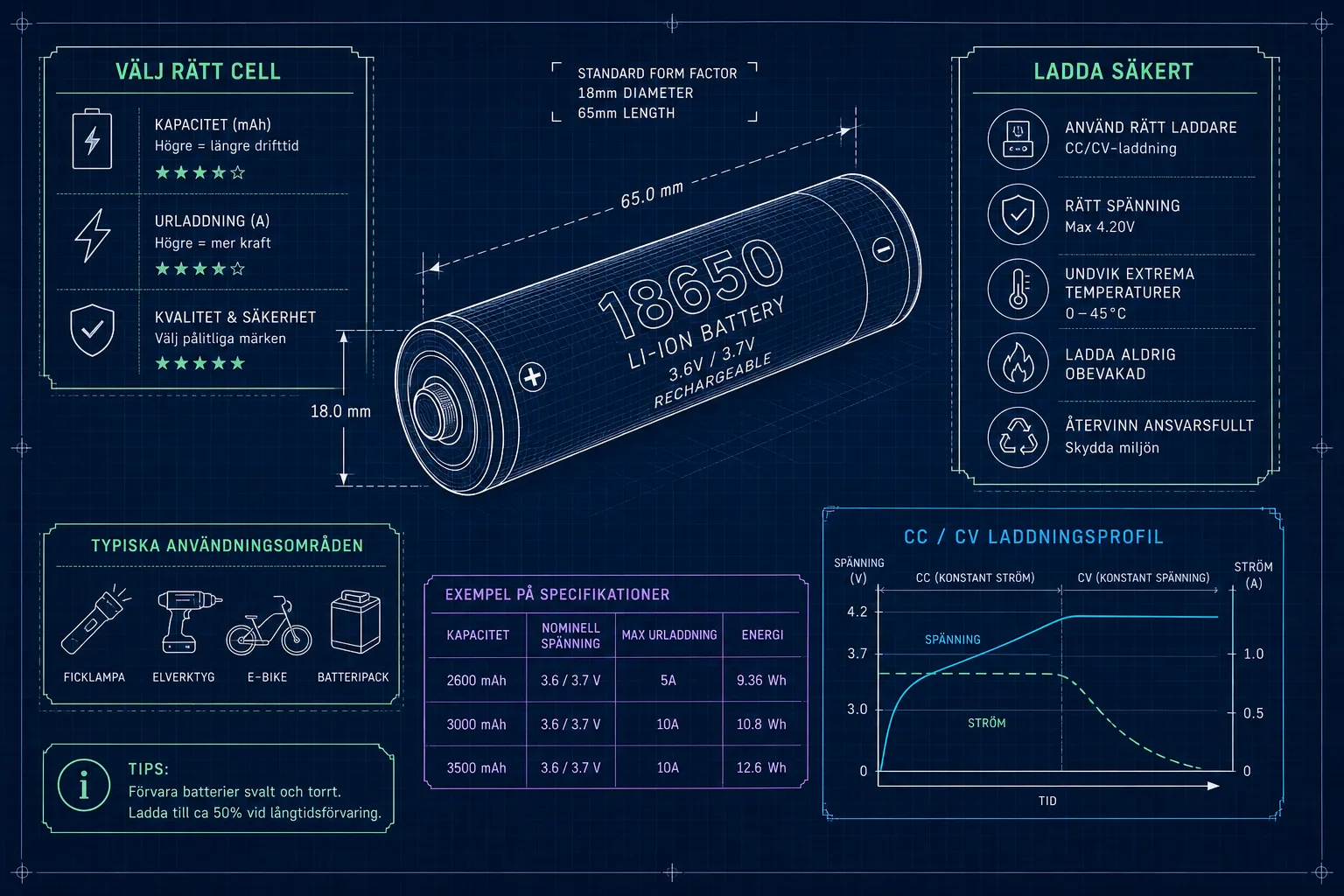 Allt om 18650-batterier: välj rätt cell och ladda säkert