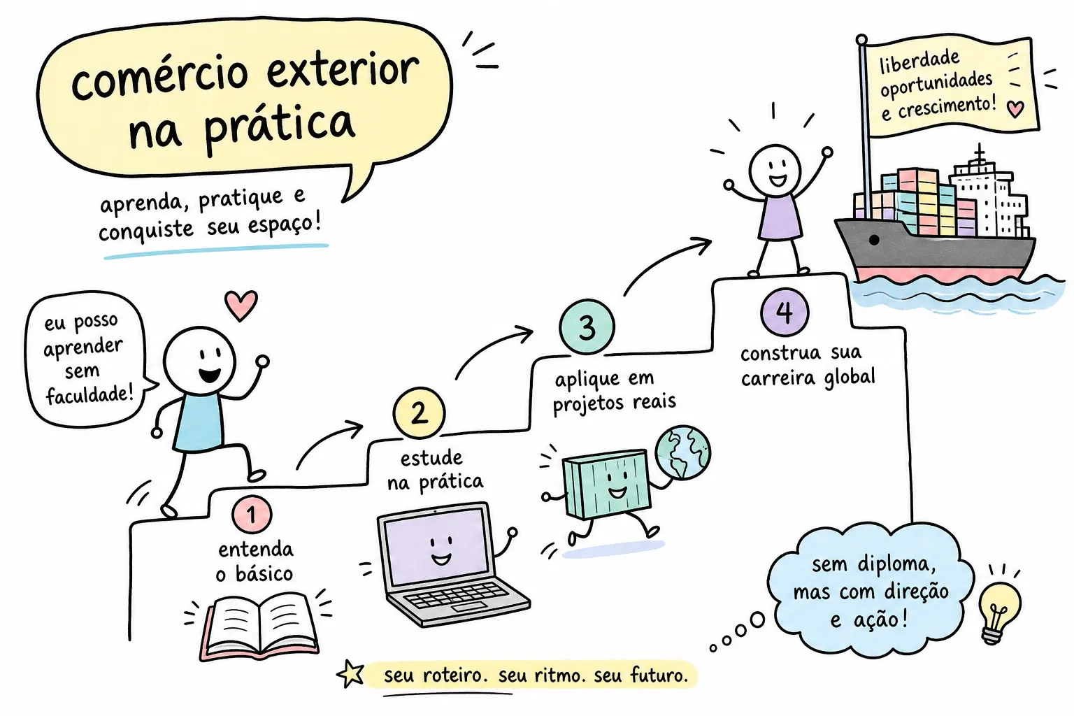 Aprender comércio exterior sem faculdade: roteiro prático