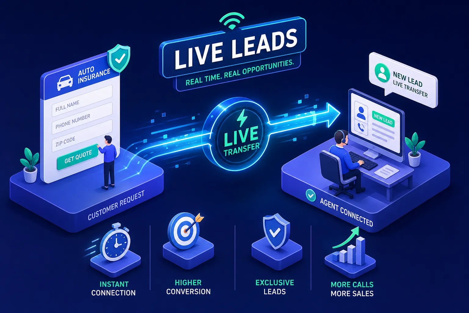 Auto Insurance Live Transfer Leads: How They Work and Why Agents Love Them