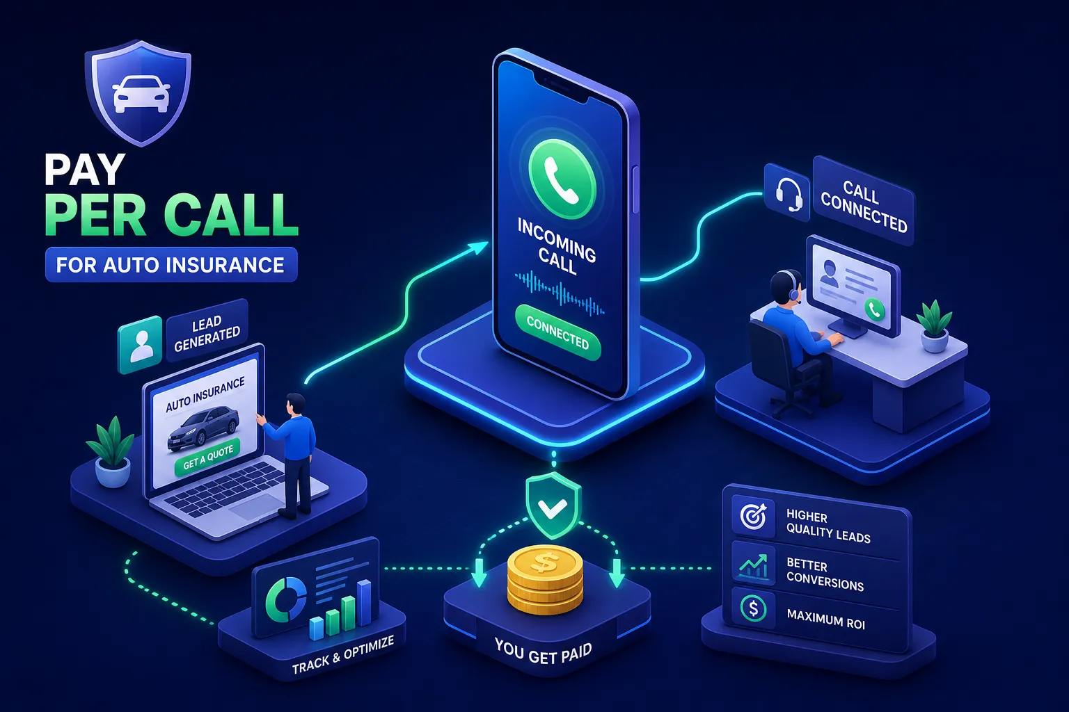 Auto Insurance Pay Per Call: How It Works and Why It Converts