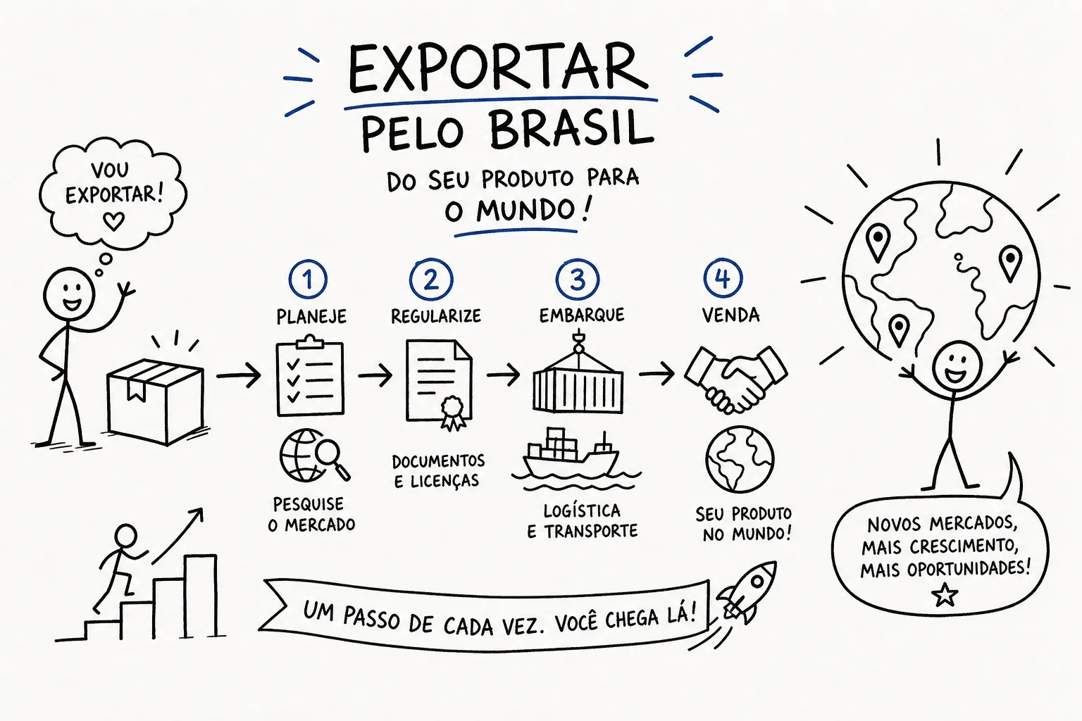 Como Exportar pelo Brasil: Guia Passo a Passo para Iniciantes