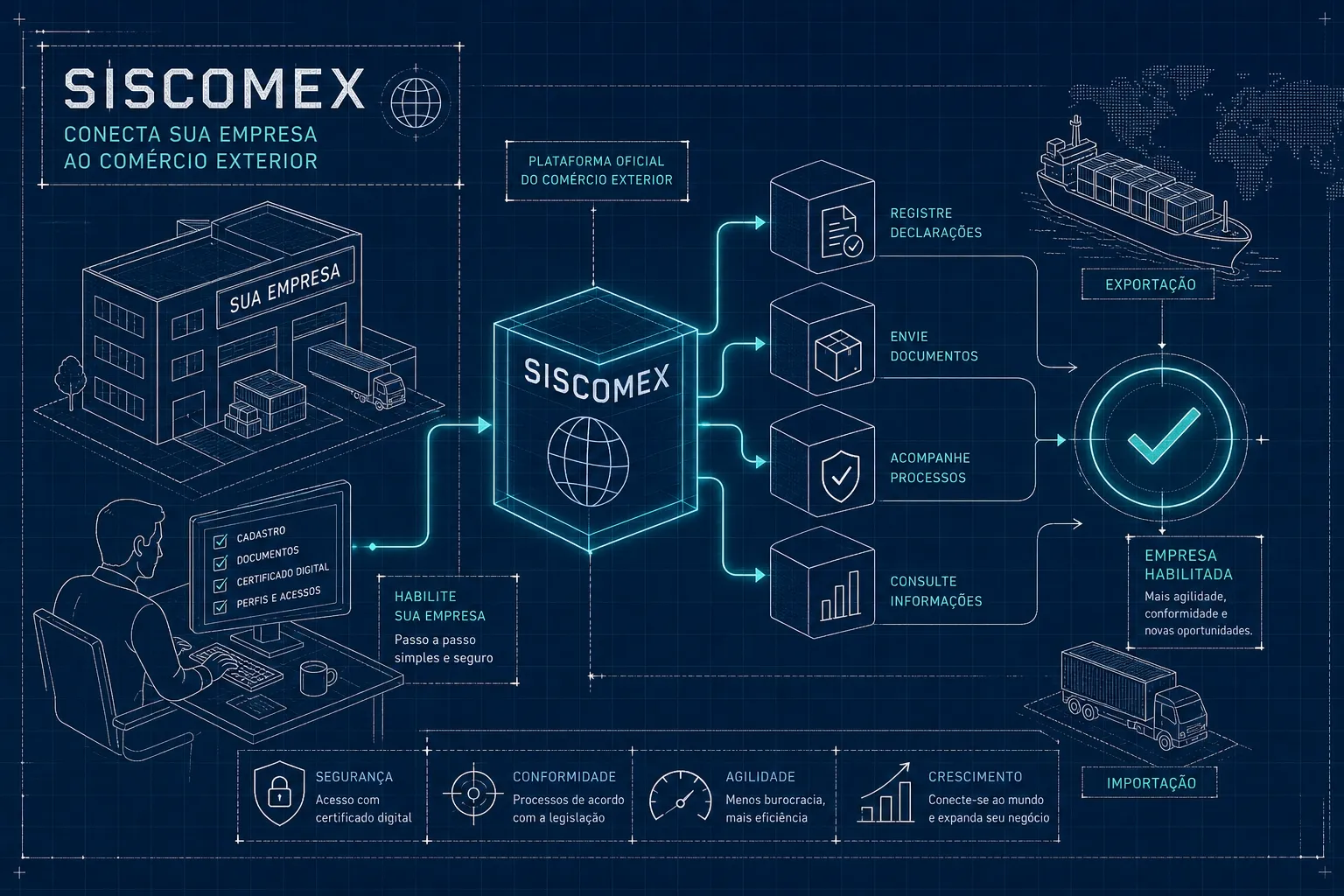 Como funciona o Siscomex e como habilitar sua empresa