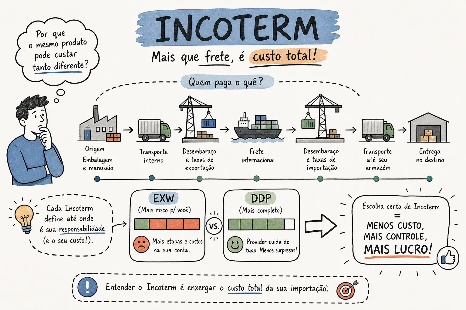 Como o Incoterm afeta o custo total da sua importação