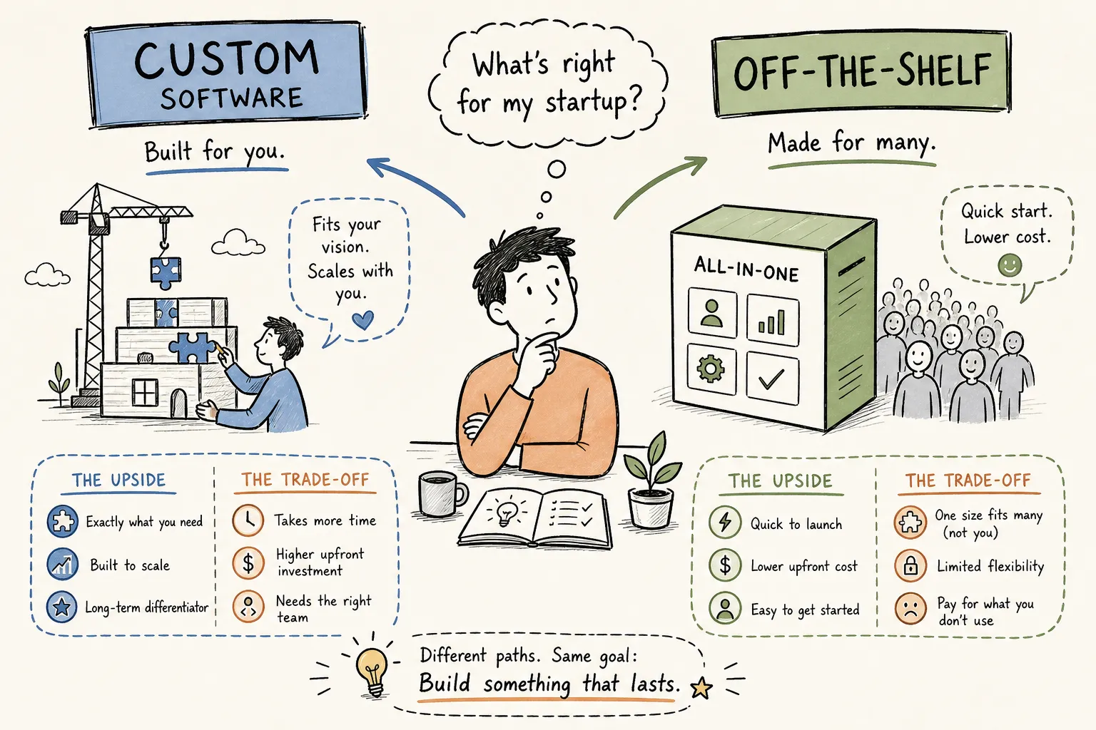 Custom Software vs Off-the-Shelf: A Founder's Guide