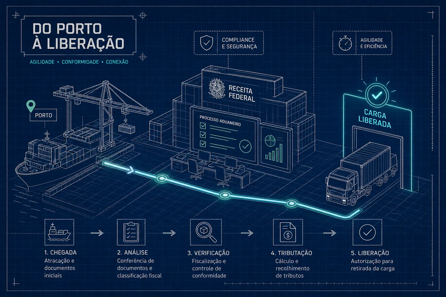 Desembaraço aduaneiro na prática: do porto à liberação