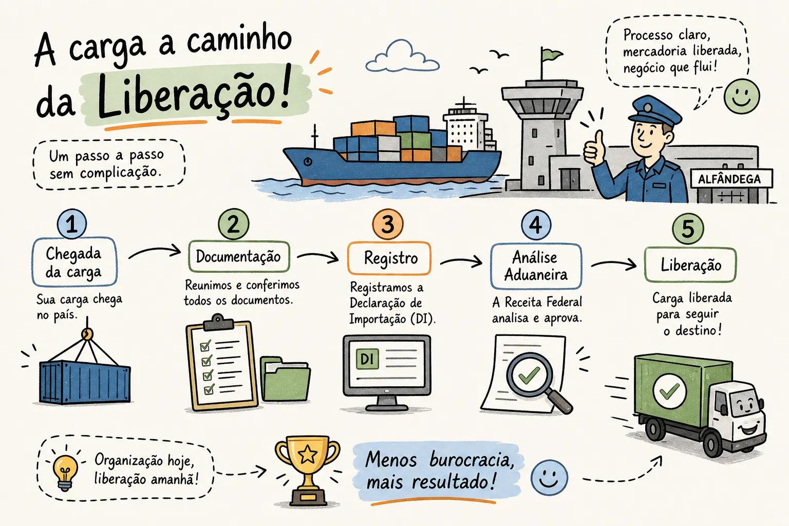 Desembaraço aduaneiro: passo a passo para liberar sua carga
