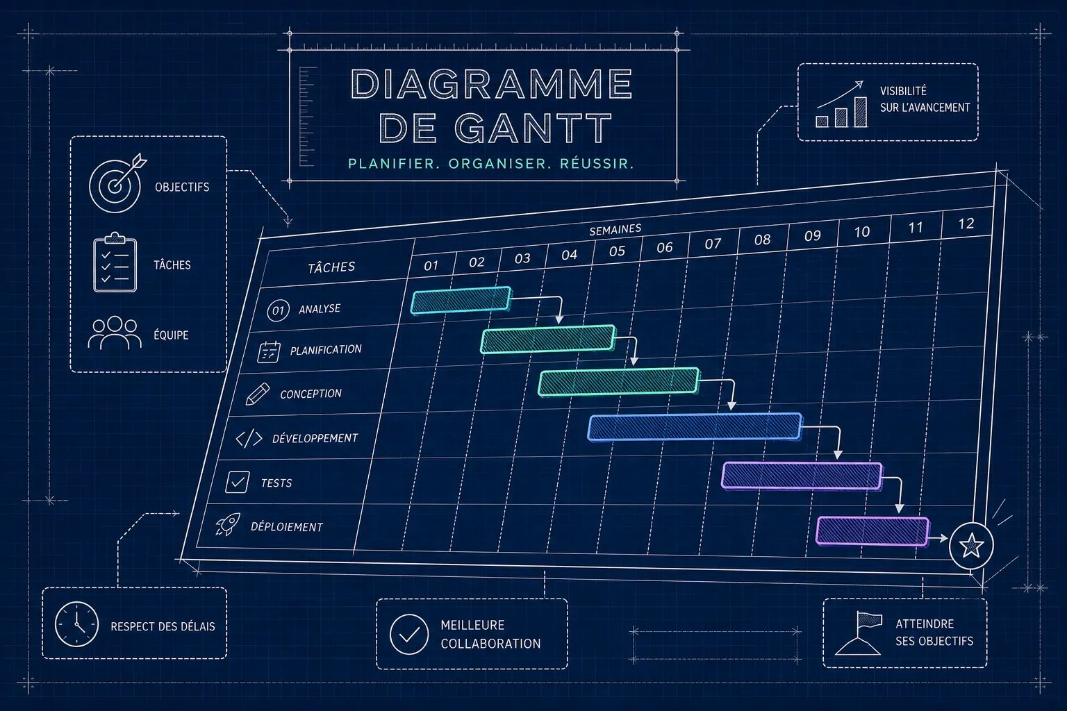 Diagramme de Gantt : le guide complet pour vos projets