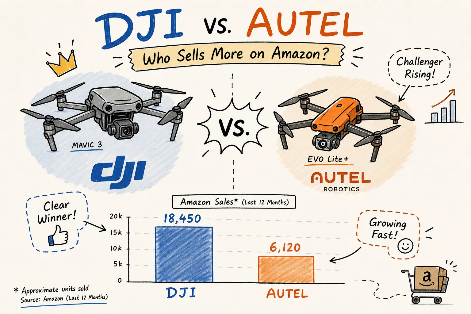 DJI vs. Autel: Which Drone Brand Sells More on Amazon?