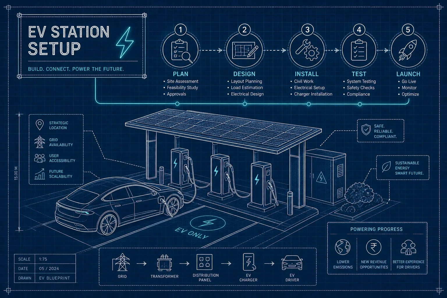 EV Station Setup: A Complete Phase-by-Phase Guide