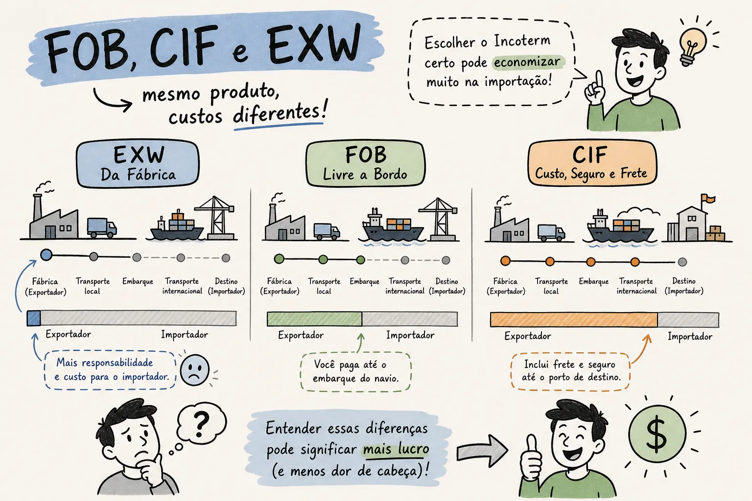 FOB, CIF e EXW: diferenças que mudam o custo de importação