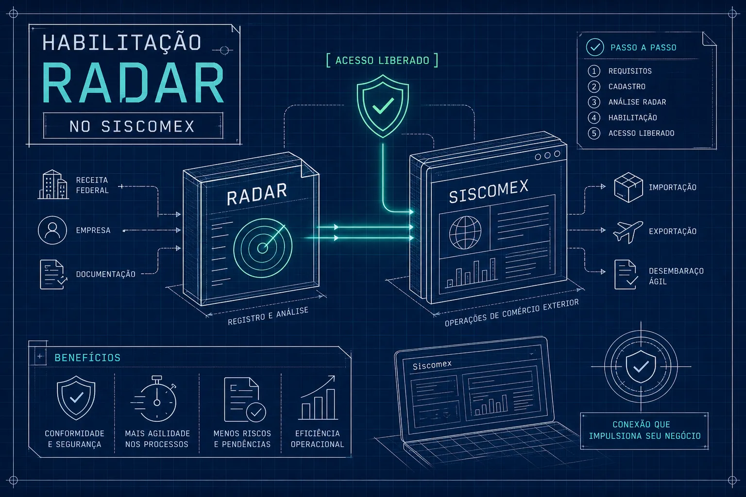 Habilitação RADAR no Siscomex: guia completo 2026