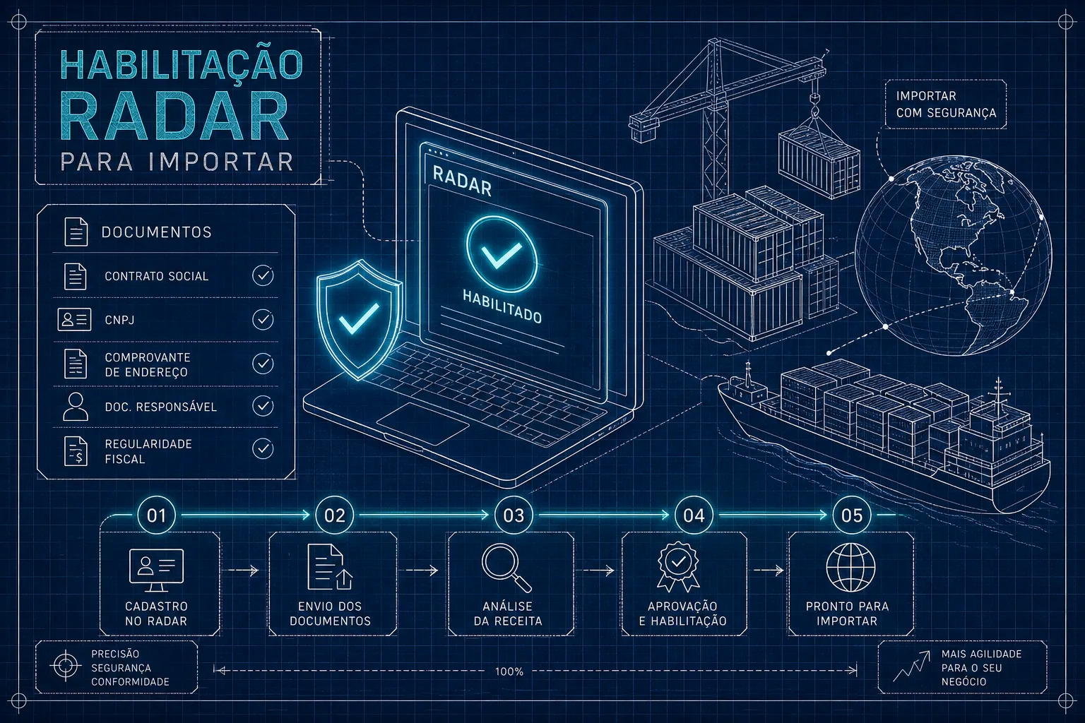 Habilitação RADAR para importar: documentos e passo a passo