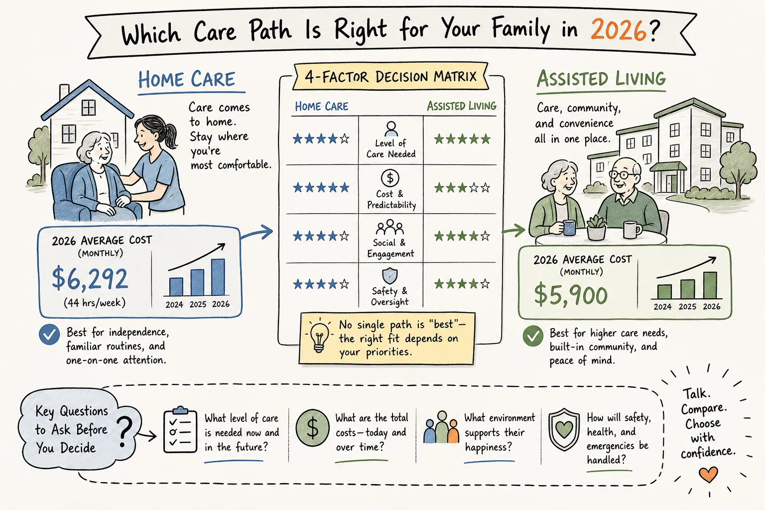 Home Care vs. Assisted Living: What Families Must Know