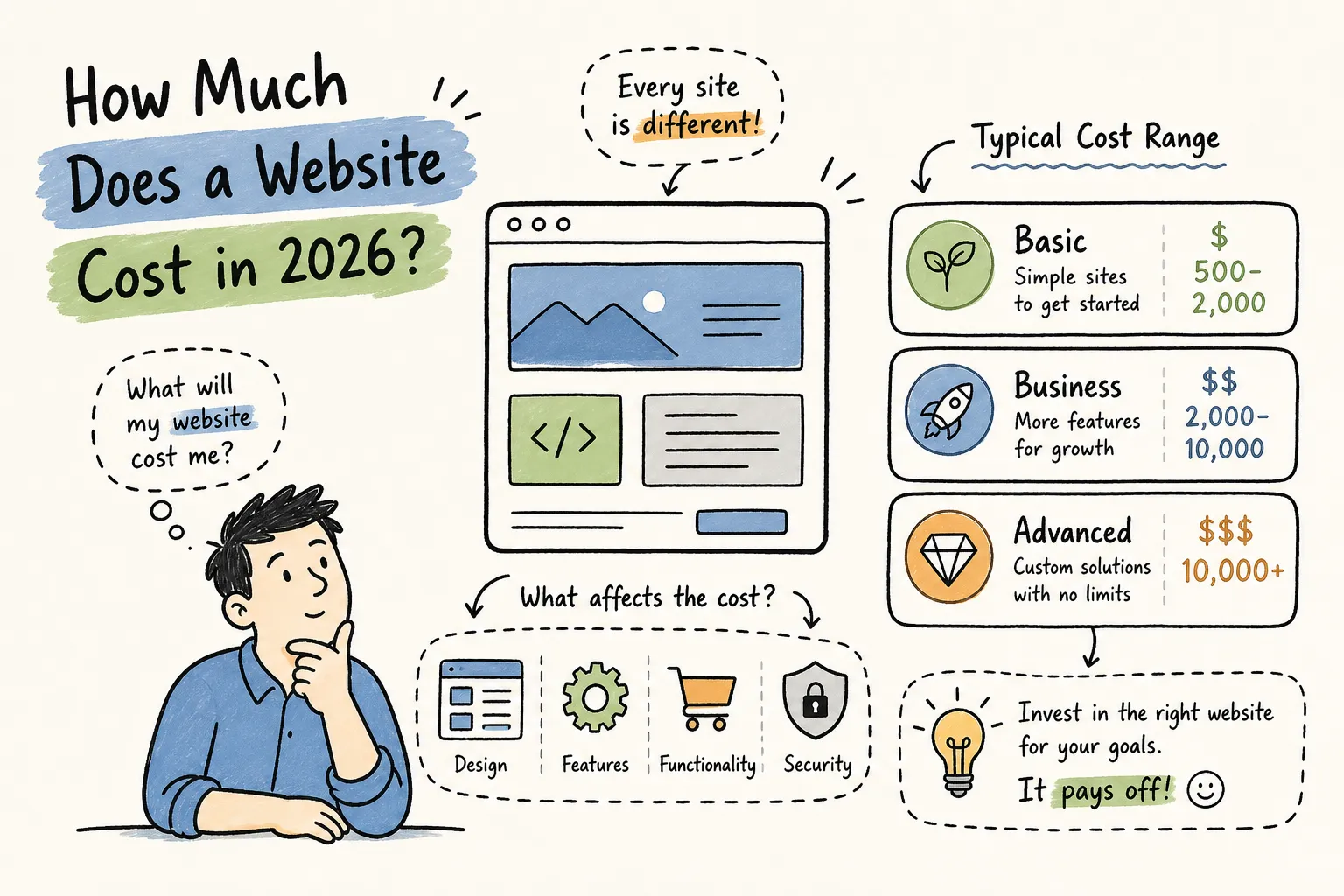 How Much Does a Website Cost in 2026? A Full Breakdown