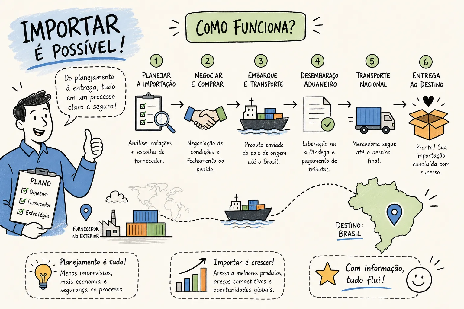 Importação no Brasil: Como Funciona do Início ao Fim