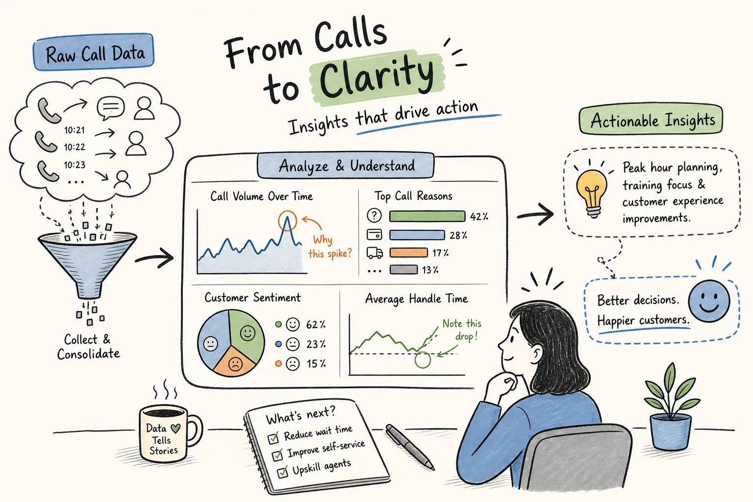 Insights and analytics from call data: A practical guide