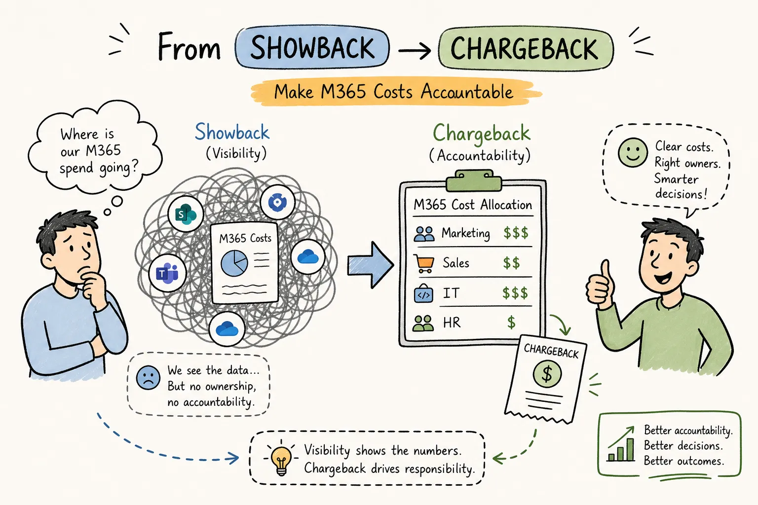 M365 Cost Accountability: From Showback to Chargeback