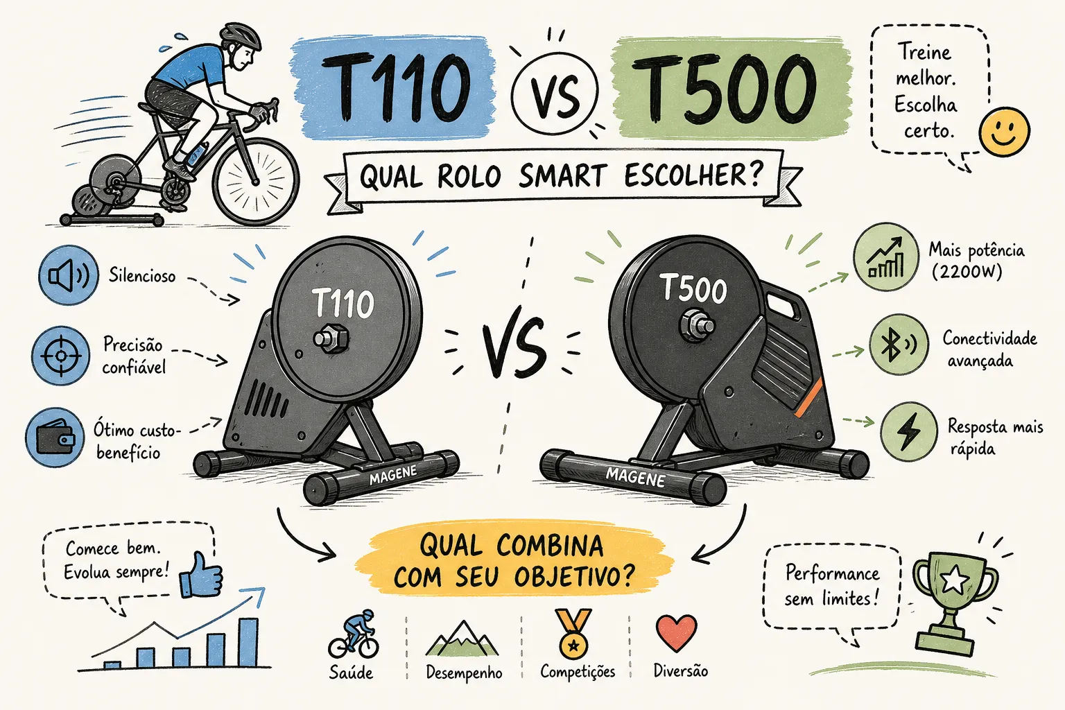 Magene T110 vs T500: qual rolo smart escolher em 2026?