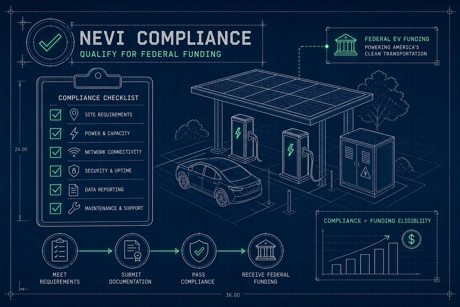 NEVI Compliance Checklist: Qualify for Federal EV Funding