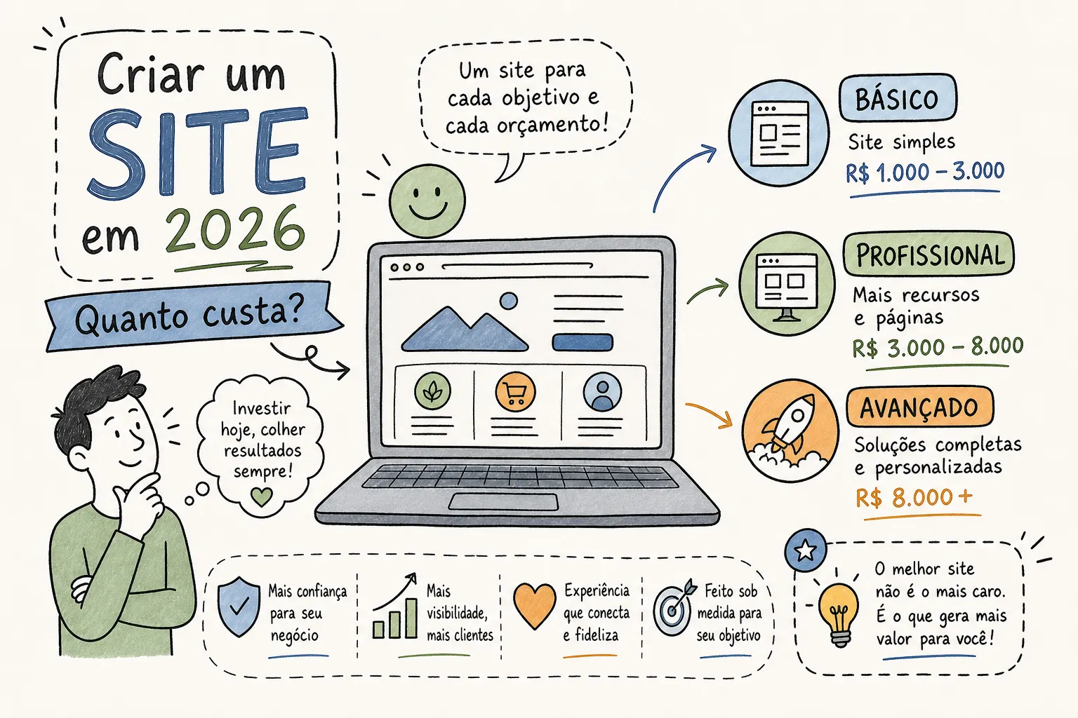 Quanto custa criar um site em 2026: guia de preços