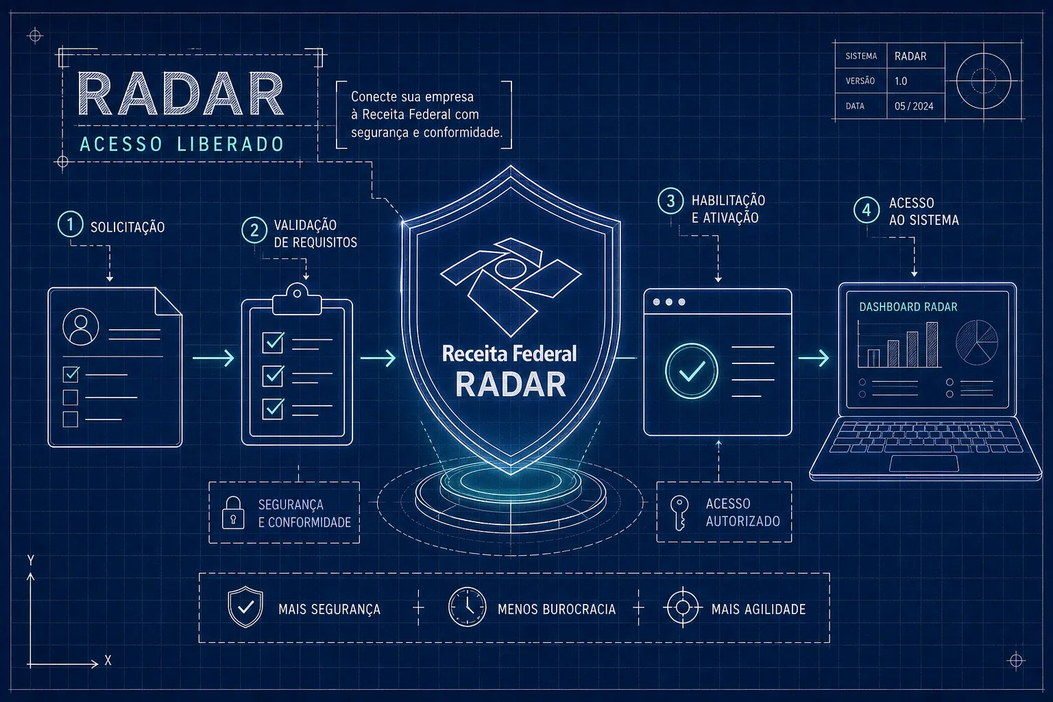 RADAR da Receita Federal: guia completo de habilitação