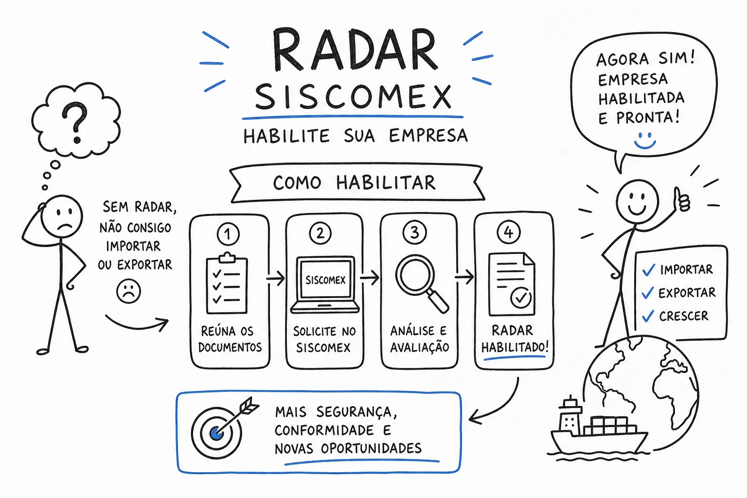 RADAR Siscomex: o que é e como habilitar sua empresa
