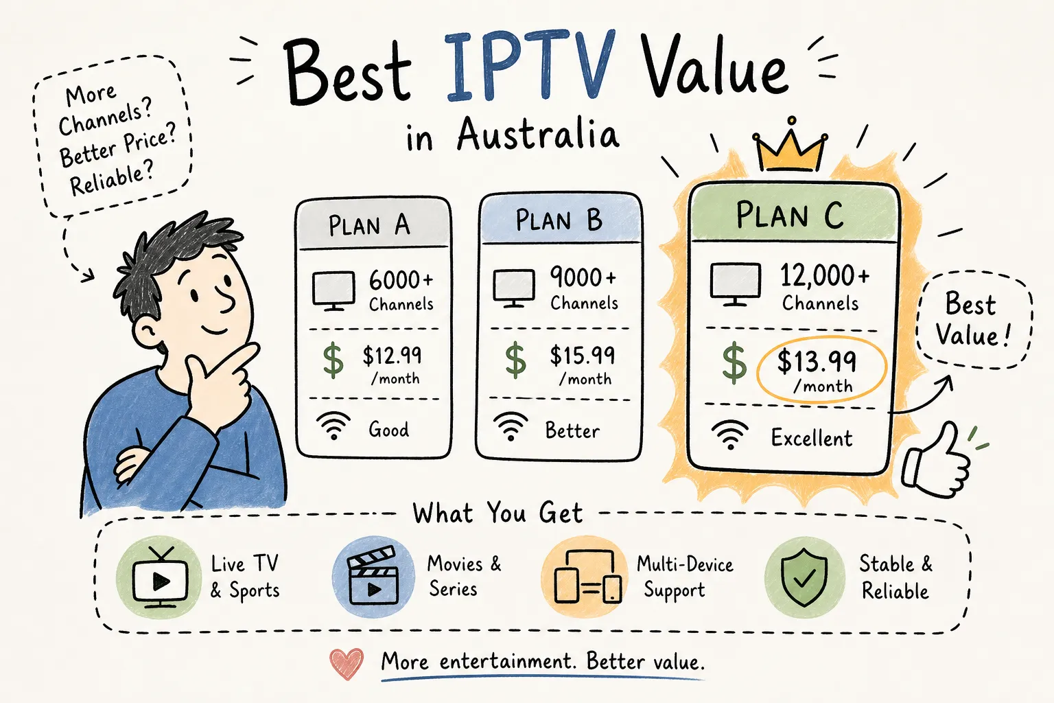 Which IPTV plan offers the best value in Australia?